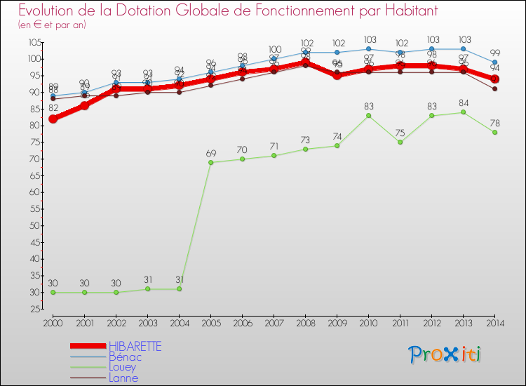 Evolution et montant de la dotation globale de fonctionnement par Habitant pour HIBARETTE et les communes proches de 2000 à 2014. Comparaison des dotations globales de fonctionnement par habitant pour HIBARETTE et les communes voisines de 2000 à 2014.