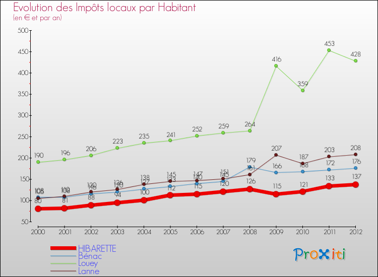 Evolution et montant des impôts locaux par Habitant pour HIBARETTE et les communes proches Comparaison des impôts locaux par habitant pour HIBARETTE et les communes voisines