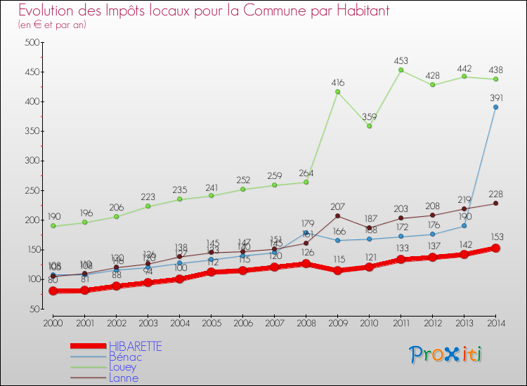 Evolution et montant des impôts locaux par Habitant pour HIBARETTE et les communes proches de 2000 à 2014 Comparaison des impôts locaux par habitant pour HIBARETTE et les communes voisines de 2000 à 2014