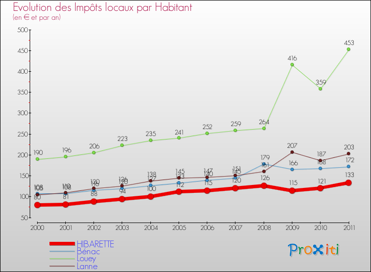 Evolution et montant des impôts locaux par Habitant pour HIBARETTE et les communes proches Comparaison des impôts locaux par habitant pour HIBARETTE et les communes voisines