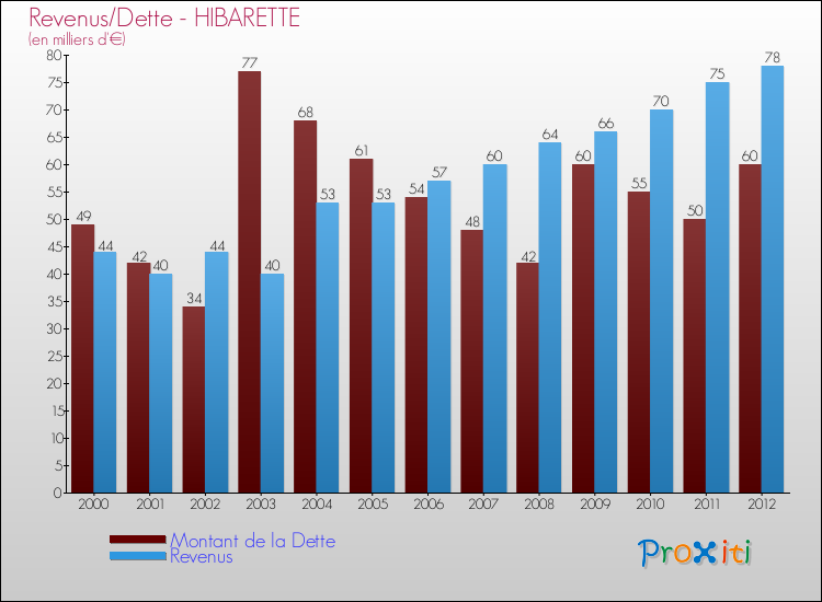 Evolution comparée de la dette et des revenus pour la commune de HIBARETTE de 2000 à 2012 Comparaison de la dette et des revenus pour HIBARETTE de 2000 à 2012