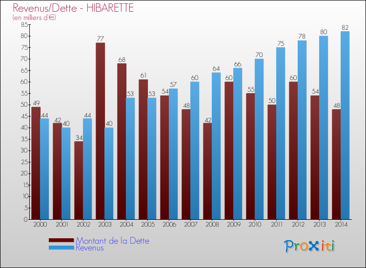 Evolution comparée de la dette et des revenus pour la commune de HIBARETTE de 2000 à 2014 Comparaison de la dette et des revenus pour HIBARETTE de 2000 à 2014