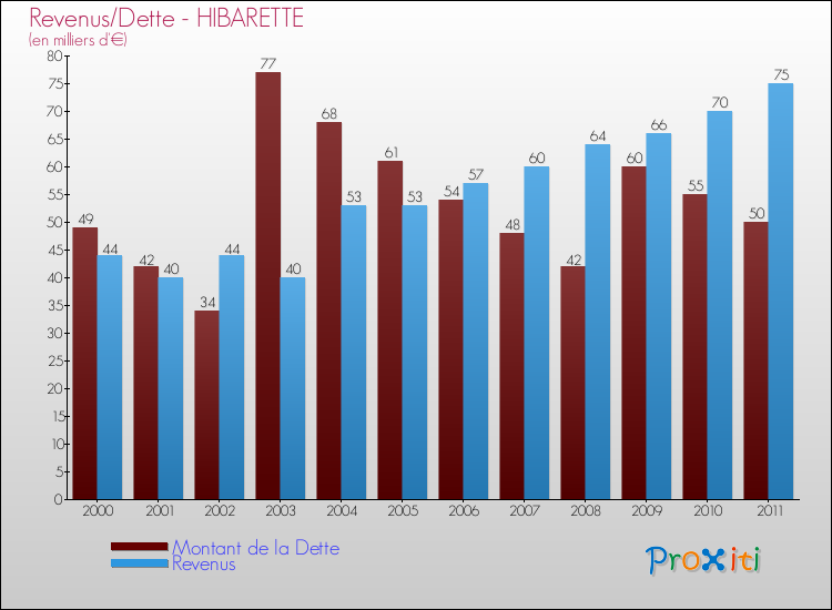 Evolution comparée de la dette et des revenus pour la commune de HIBARETTE de 2000 à 2011 Comparaison de la dette et des revenus pour HIBARETTE de 2000 à 2011