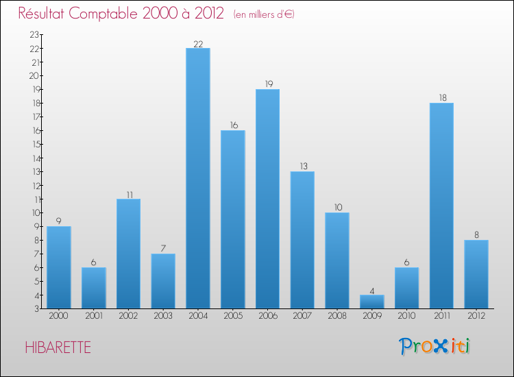 Evolution du résultat comptable pour la commune de HIBARETTE de 2000 à 2012 Evolution du résultat comptable pour HIBARETTE de 2000 à 2012