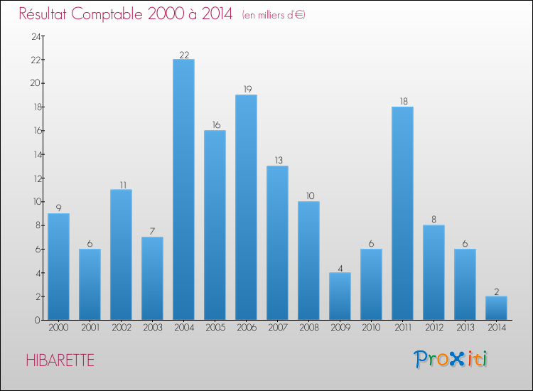 Evolution du résultat comptable pour la commune de HIBARETTE de 2000 à 2014 Evolution du résultat comptable pour HIBARETTE de 2000 à 2014