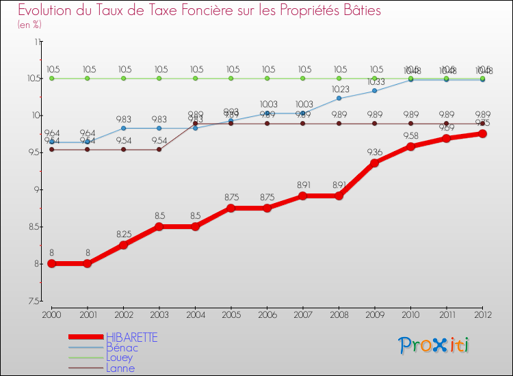 Evolution du taux de la taxe foncière sur le bati pour HIBARETTE et les communes proches de 2000 à 2012 Comparaison des taux de taxe foncière sur le bati pour HIBARETTE et les communes voisines de 2000 à 2012