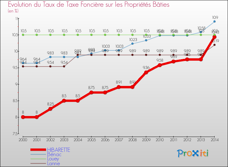 Evolution du taux de la taxe foncière sur le bati pour HIBARETTE et les communes proches de 2000 à 2014 Comparaison des taux de taxe foncière sur le bati pour HIBARETTE et les communes voisines de 2000 à 2014