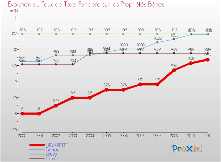 Evolution du taux de la taxe foncière sur le bati pour HIBARETTE et les communes proches Comparaison des taux de taxe foncière sur le bati pour HIBARETTE et les communes voisines