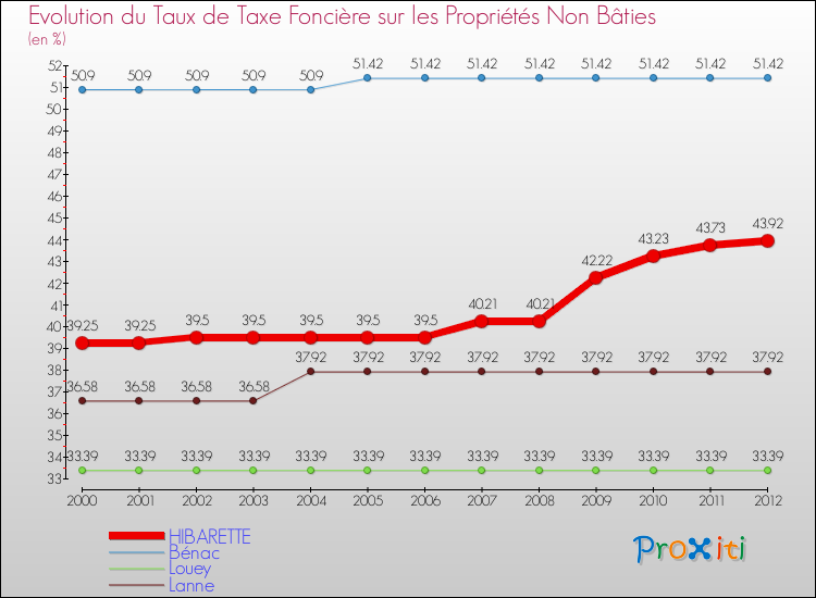 Evolution du taux de la taxe foncière sur les immeubles et terrains non batis pour HIBARETTE et les communes proches de 2000 à 2012 Comparaison des taux de la taxe foncière sur les immeubles et terrains non batis pour HIBARETTE et les communes voisines de 2000 à 2012