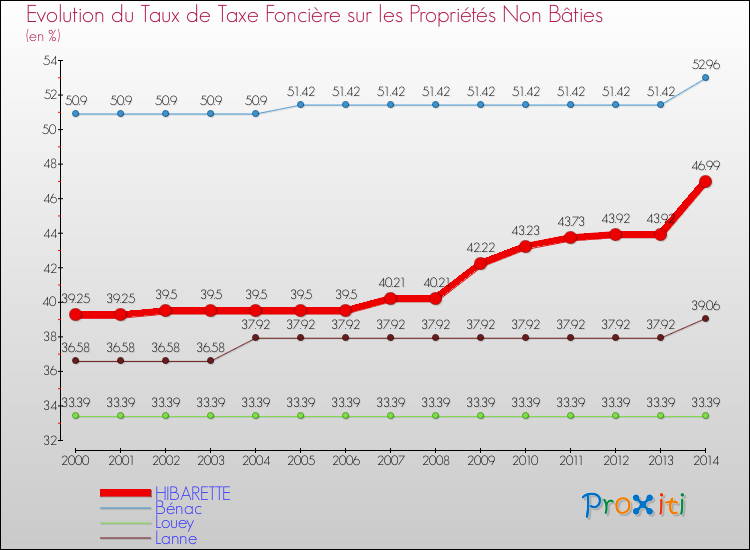 Evolution du taux de la taxe foncière sur les immeubles et terrains non batis pour HIBARETTE et les communes proches de 2000 à 2014 Comparaison des taux de la taxe foncière sur les immeubles et terrains non batis pour HIBARETTE et les communes voisines de 2000 à 2014