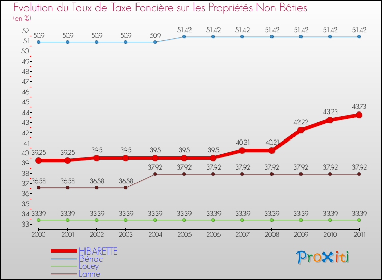 Evolution du taux de la taxe foncière sur les immeubles et terrains non batis pour HIBARETTE et les communes proches Comparaison des taux de la taxe foncière sur les immeubles et terrains non batis pour HIBARETTE et les communes voisines