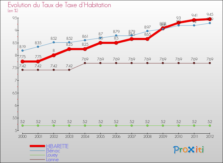 Evolution du taux de la taxe d'habitation pour HIBARETTE et les communes proches Comparaison des taux de la taxe d'habitation pour HIBARETTE et les communes voisines