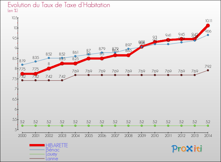 Evolution du taux de la taxe d'habitation pour HIBARETTE et les communes proches de 2000 à 2014 Comparaison des taux de la taxe d'habitation pour HIBARETTE et les communes voisines de 2000 à 2014