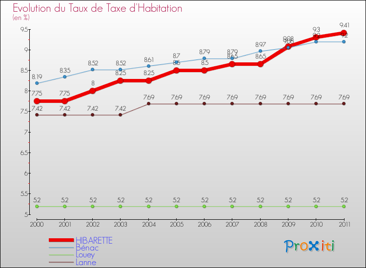 Evolution du taux de la taxe d'habitation pour HIBARETTE et les communes proches Comparaison des taux de la taxe d'habitation pour HIBARETTE et les communes voisines