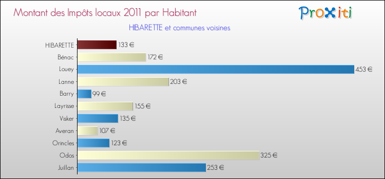 Montant des impôts locaux par Habitant pour HIBARETTE et les communes proches Comparaison des impôts locaux par habitant pour HIBARETTE et les communes voisines