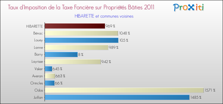 Taux d'imposition de la taxe foncière sur le bati 2011 pour HIBARETTE et les communes proches Comparaison des taux d'imposition de la taxe foncière sur le bati 2011 pour HIBARETTE et les communes voisines