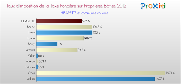 Taux d'imposition de la taxe foncière sur le bati 2012 pour HIBARETTE et les communes proches Comparaison des taux d'imposition de la taxe foncière sur le bati 2012 pour HIBARETTE et les communes voisines