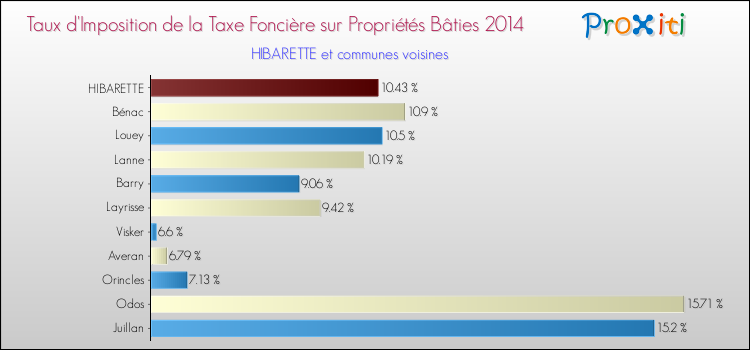 Taux d'imposition de la taxe foncière sur le bati 2014 pour HIBARETTE et les communes proches Comparaison des taux d'imposition de la taxe foncière sur le bati 2014 pour HIBARETTE et les communes voisines