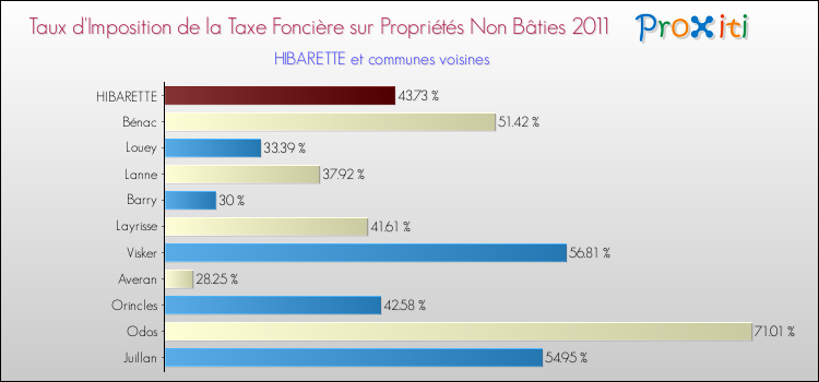 Taux d'imposition de la taxe foncière sur les immeubles et terrains non batis 2011 pour HIBARETTE et les communes proches Comparaison des taux d'imposition de la taxe foncière sur les immeubles et terrains non batis 2011 pour HIBARETTE et les communes voisines