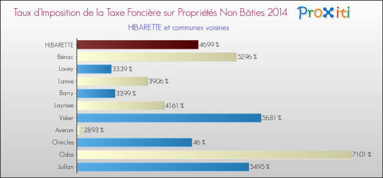 Taux d'imposition de la taxe foncière sur les immeubles et terrains non batis 2014 pour HIBARETTE et les communes proches Comparaison des taux d'imposition de la taxe foncière sur les immeubles et terrains non batis 2014 pour HIBARETTE et les communes voisines