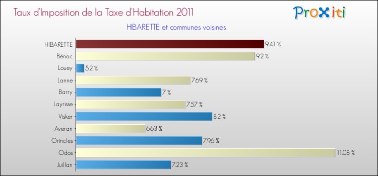 Taux d'imposition de la taxe d'habitation 2011 pour HIBARETTE et les communes proches Comparaison des taux d'imposition de la taxe d'habitation 2011 pour HIBARETTE et les communes voisines