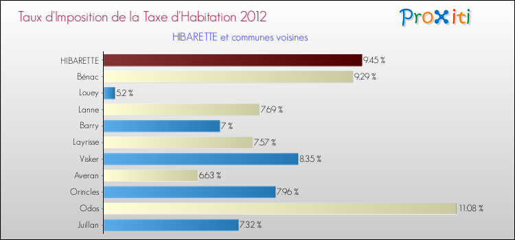 Taux d'imposition de la taxe d'habitation 2012 pour HIBARETTE et les communes proches Comparaison des taux d'imposition de la taxe d'habitation 2012 pour HIBARETTE et les communes voisines