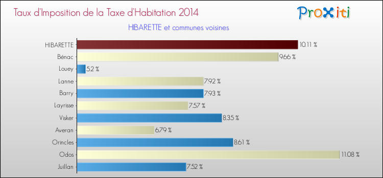 Taux d'imposition de la taxe d'habitation 2014 pour HIBARETTE et les communes proches Comparaison des taux d'imposition de la taxe d'habitation 2014 pour HIBARETTE et les communes voisines