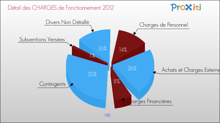 Décomposition des Charges de Fonctionnement 2012 de la commune de HIIS Charges de Fonctionnement 2012 pour la commune de HIIS