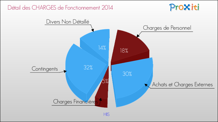 Décomposition des Charges de Fonctionnement 2014 de la commune de HIIS Charges de Fonctionnement 2014 pour la commune de HIIS