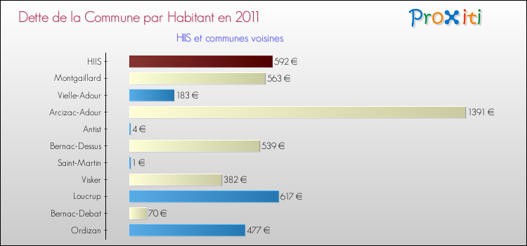Dette par habitant de la commune en 2011 pour HIIS et les communes proches Comparaison de la dette par habitant de la commune en 2011 pour HIIS et les communes voisines