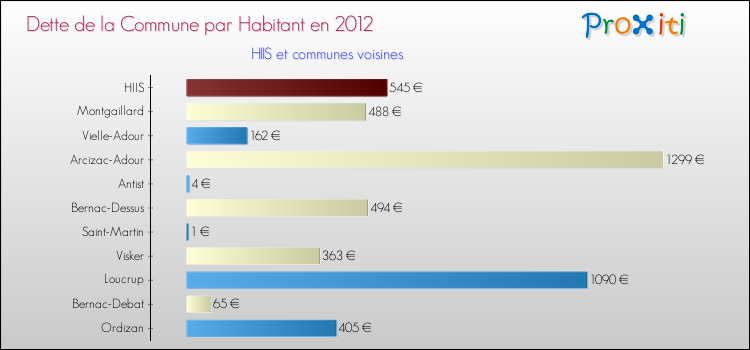 Dette par habitant de la commune en 2012 pour HIIS et les communes proches Comparaison de la dette par habitant de la commune en 2012 pour HIIS et les communes voisines