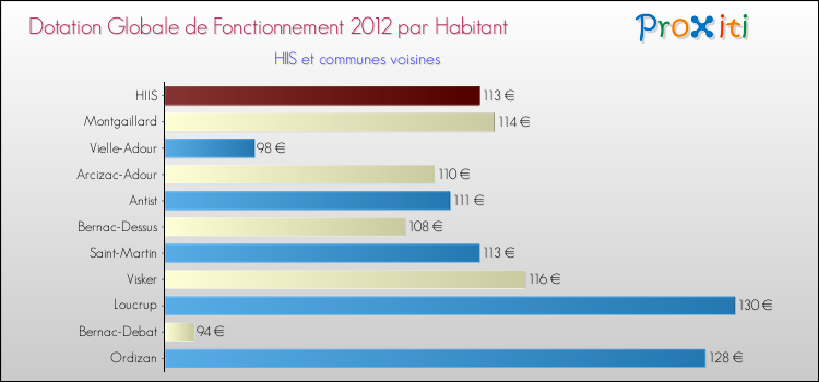 Montant des dotations globales de fonctionnement DGF par Habitant pour HIIS et les communes proches Comparaison des des dotations globales de fonctionnement DGF par habitant pour HIIS et les communes voisines