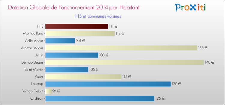 Montant des dotations globales de fonctionnement DGF par Habitant pour HIIS et les communes proches en 2014. Comparaison des des dotations globales de fonctionnement DGF par habitant pour HIIS et les communes voisines en 2014.