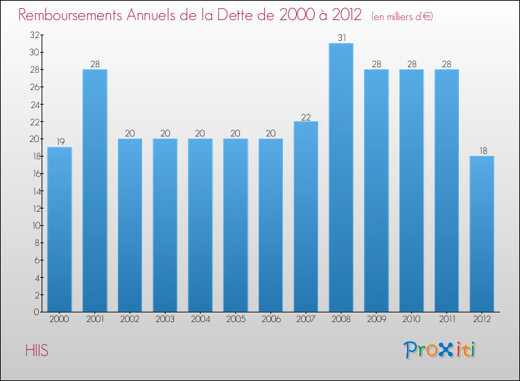 Evolution de l'annuité de la dette pour la commune de HIIS de 2000 à 2012 Annuités de la dette pour HIIS de 2000 à 2012