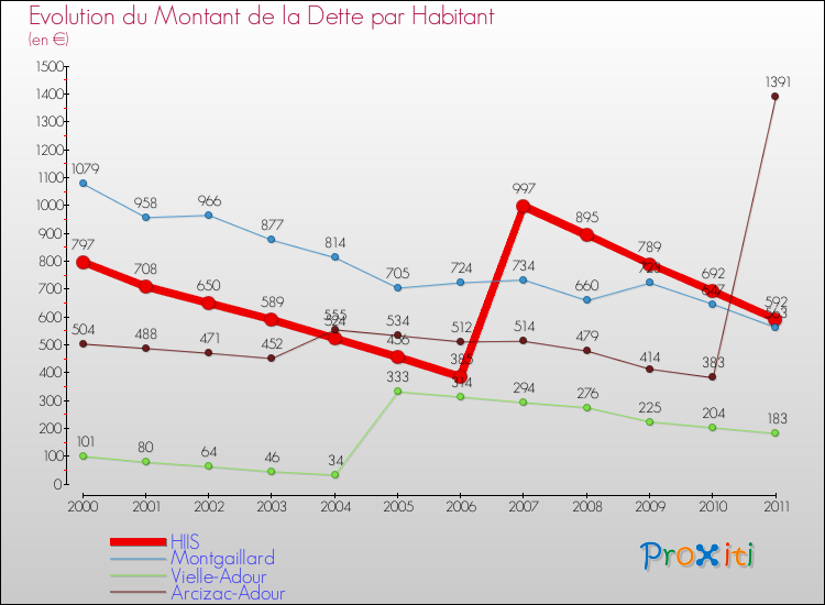 Evolution de la dette par habitant pour la commune de HIIS et les communes proches Comparaison de la dette par habitant pour HIIS et les communes voisines