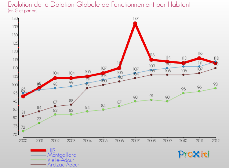 Evolution et montant de la dotation globale de fonctionnement par Habitant pour HIIS et les communes proches Comparaison des dotations globales de fonctionnement par habitant pour HIIS et les communes voisines