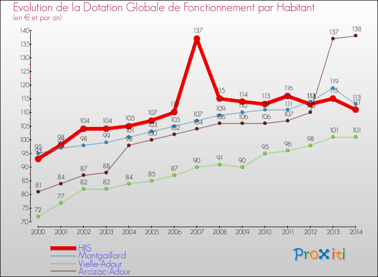 Evolution et montant de la dotation globale de fonctionnement par Habitant pour HIIS et les communes proches de 2000 à 2014. Comparaison des dotations globales de fonctionnement par habitant pour HIIS et les communes voisines de 2000 à 2014.