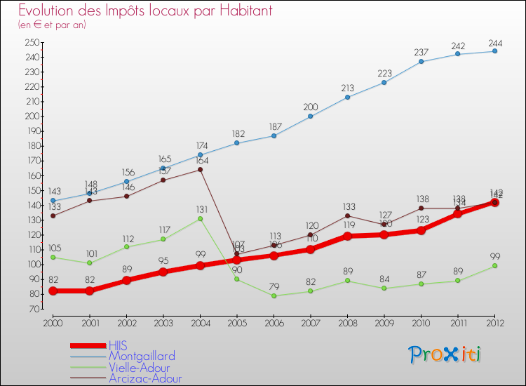 Evolution et montant des impôts locaux par Habitant pour HIIS et les communes proches Comparaison des impôts locaux par habitant pour HIIS et les communes voisines