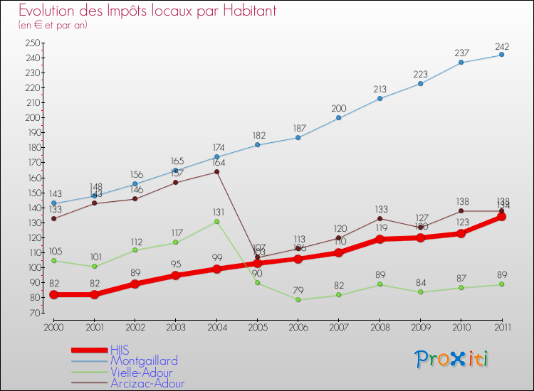 Evolution et montant des impôts locaux par Habitant pour HIIS et les communes proches Comparaison des impôts locaux par habitant pour HIIS et les communes voisines