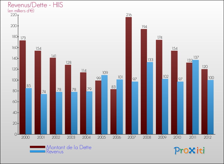 Evolution comparée de la dette et des revenus pour la commune de HIIS de 2000 à 2012 Comparaison de la dette et des revenus pour HIIS de 2000 à 2012