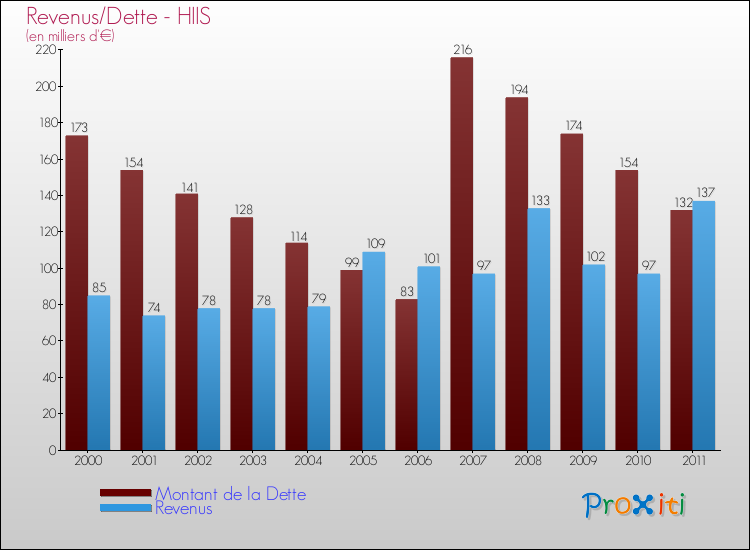 Evolution comparée de la dette et des revenus pour la commune de HIIS de 2000 à 2011 Comparaison de la dette et des revenus pour HIIS de 2000 à 2011
