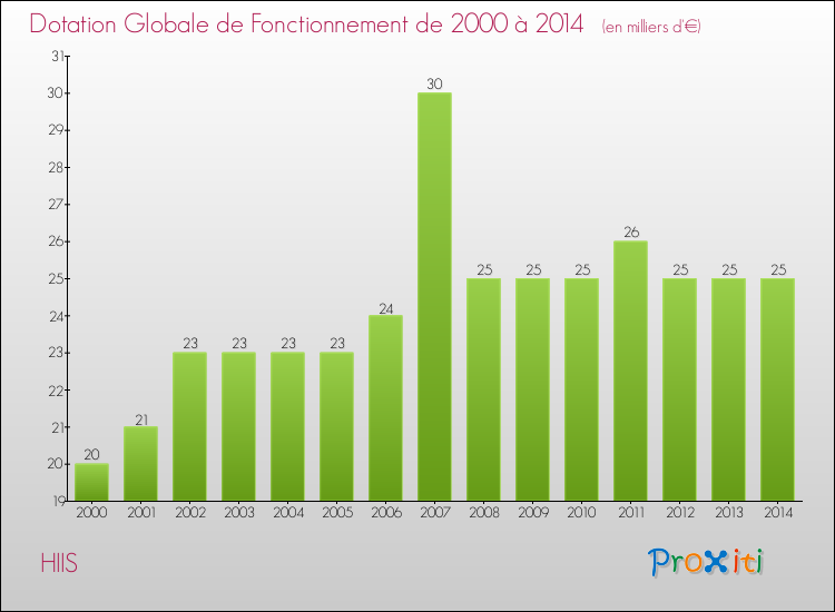 Evolution du montant de la Dotation Globale de Fonctionnement pour la commune de HIIS de 2000 à 2014 Evolution du montant de la Dotation Globale de Fonctionnement pour HIIS de 2000 à 2014