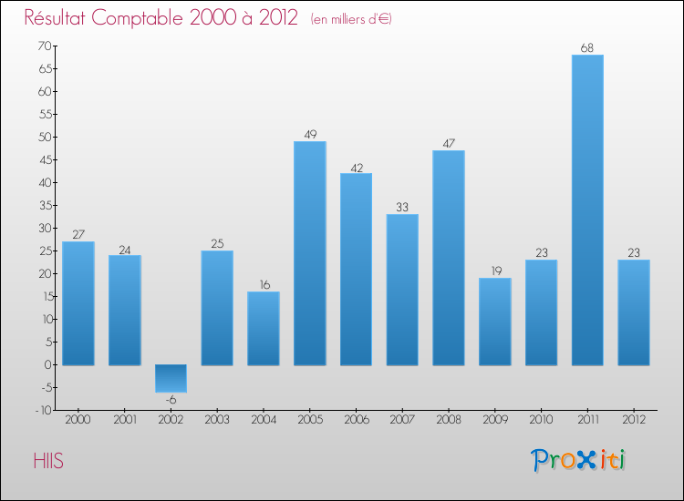Evolution du résultat comptable pour la commune de HIIS de 2000 à 2012 Evolution du résultat comptable pour HIIS de 2000 à 2012