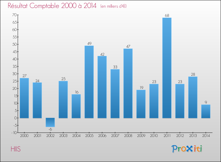Evolution du résultat comptable pour la commune de HIIS de 2000 à 2014 Evolution du résultat comptable pour HIIS de 2000 à 2014