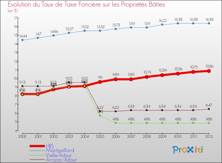 Evolution du taux de la taxe foncière sur le bati pour HIIS et les communes proches de 2000 à 2012 Comparaison des taux de taxe foncière sur le bati pour HIIS et les communes voisines de 2000 à 2012