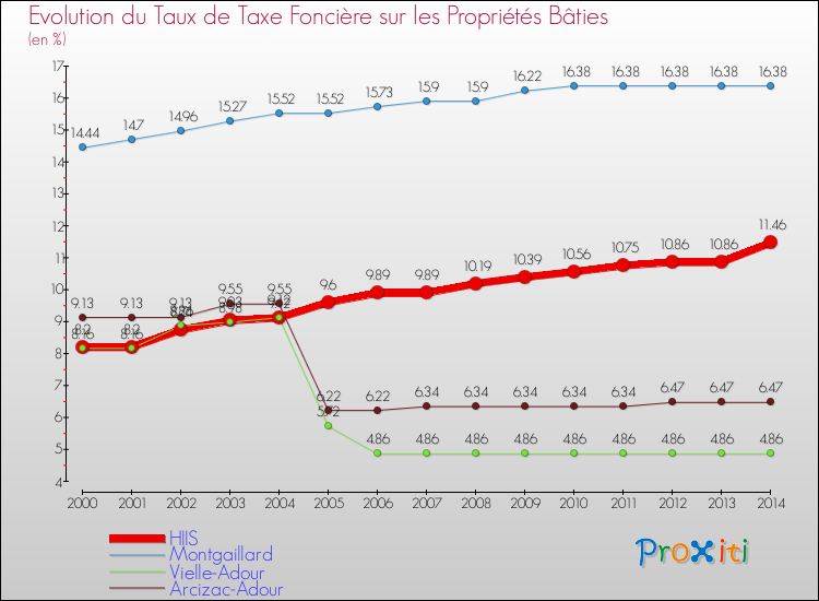 Evolution du taux de la taxe foncière sur le bati pour HIIS et les communes proches de 2000 à 2014 Comparaison des taux de taxe foncière sur le bati pour HIIS et les communes voisines de 2000 à 2014