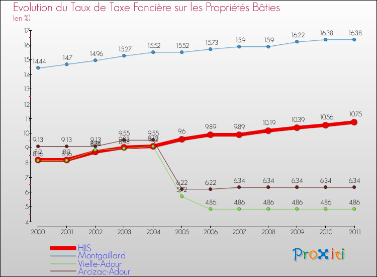 Evolution du taux de la taxe foncière sur le bati pour HIIS et les communes proches Comparaison des taux de taxe foncière sur le bati pour HIIS et les communes voisines