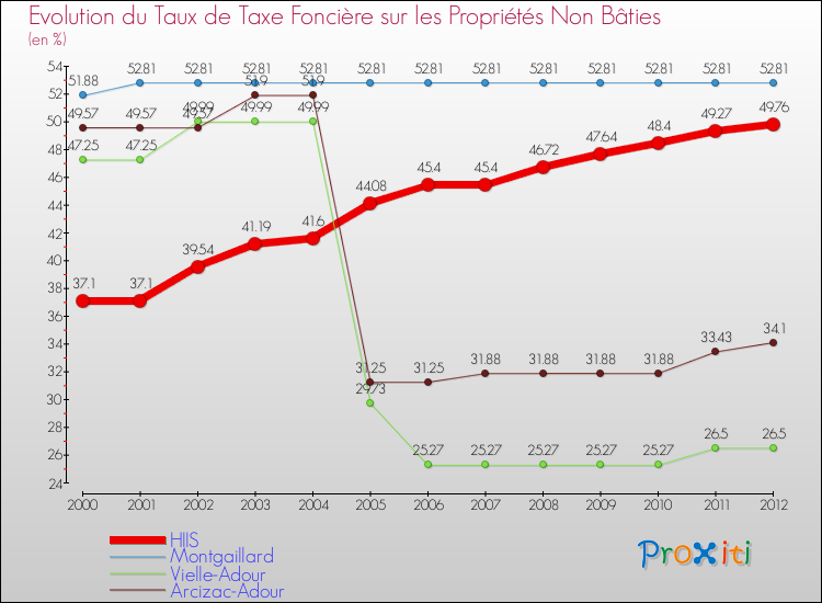 Evolution du taux de la taxe foncière sur les immeubles et terrains non batis pour HIIS et les communes proches de 2000 à 2012 Comparaison des taux de la taxe foncière sur les immeubles et terrains non batis pour HIIS et les communes voisines de 2000 à 2012