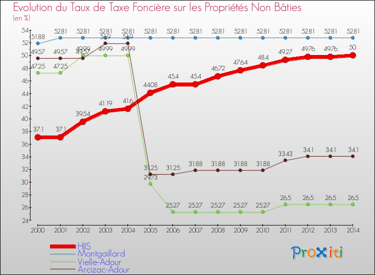 Evolution du taux de la taxe foncière sur les immeubles et terrains non batis pour HIIS et les communes proches de 2000 à 2014 Comparaison des taux de la taxe foncière sur les immeubles et terrains non batis pour HIIS et les communes voisines de 2000 à 2014