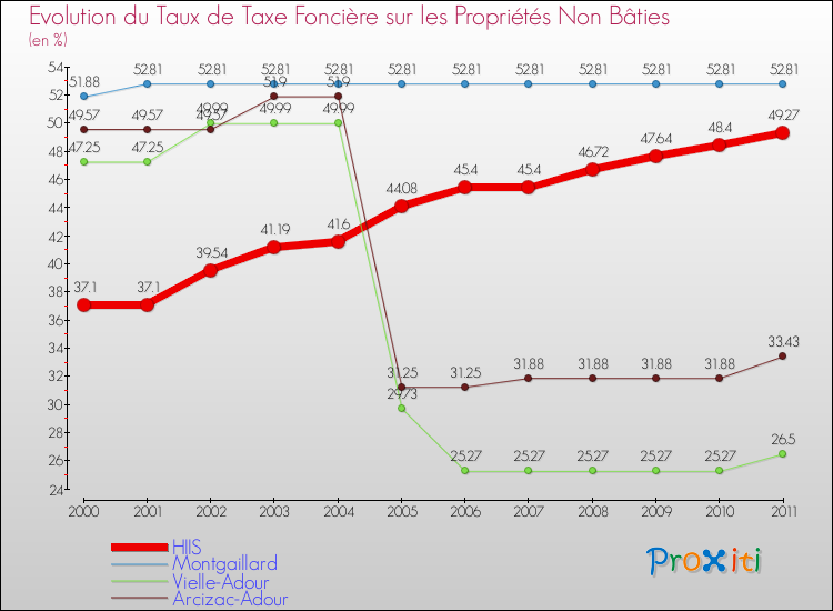 Evolution du taux de la taxe foncière sur les immeubles et terrains non batis pour HIIS et les communes proches Comparaison des taux de la taxe foncière sur les immeubles et terrains non batis pour HIIS et les communes voisines